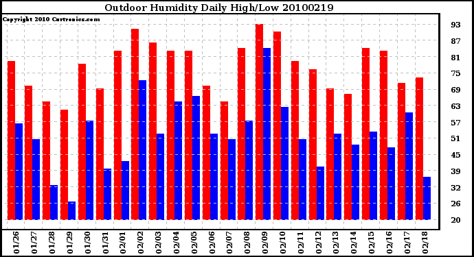 Milwaukee Weather Outdoor Humidity Daily High/Low