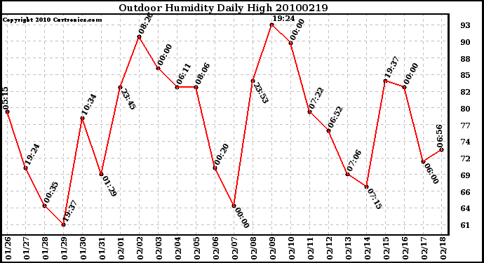 Milwaukee Weather Outdoor Humidity Daily High