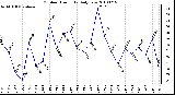 Milwaukee Weather Outdoor Humidity Daily Low