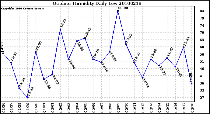 Milwaukee Weather Outdoor Humidity Daily Low