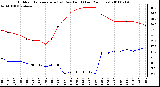 Milwaukee Weather Outdoor Temperature (vs) Dew Point (Last 24 Hours)