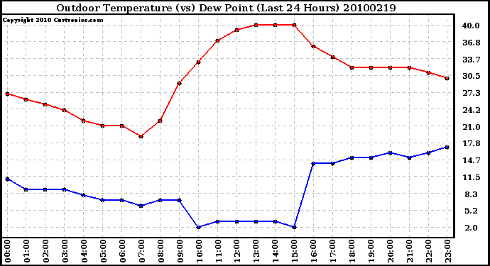 Milwaukee Weather Outdoor Temperature (vs) Dew Point (Last 24 Hours)