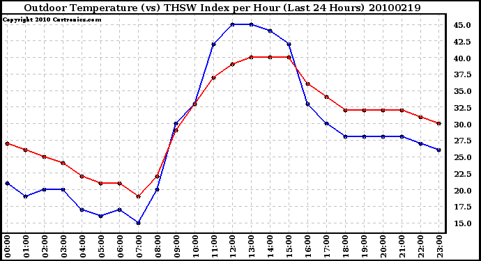 Milwaukee Weather Outdoor Temperature (vs) THSW Index per Hour (Last 24 Hours)