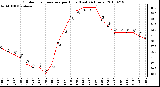 Milwaukee Weather Outdoor Temperature per Hour (Last 24 Hours)