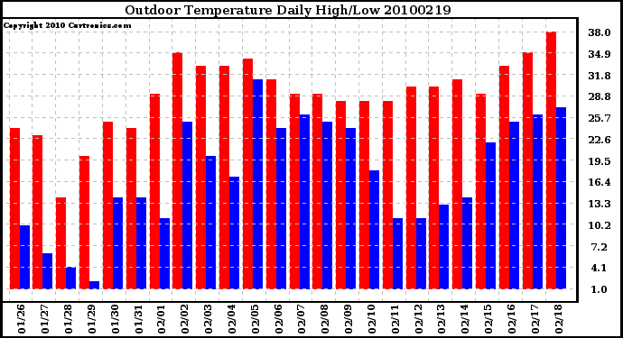 Milwaukee Weather Outdoor Temperature Daily High/Low