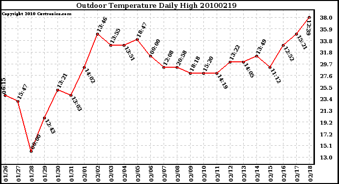 Milwaukee Weather Outdoor Temperature Daily High