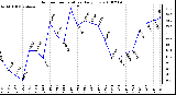 Milwaukee Weather Outdoor Temperature Daily Low