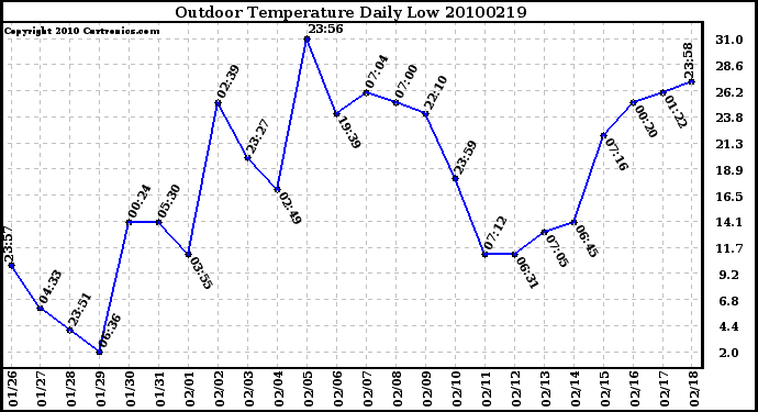 Milwaukee Weather Outdoor Temperature Daily Low