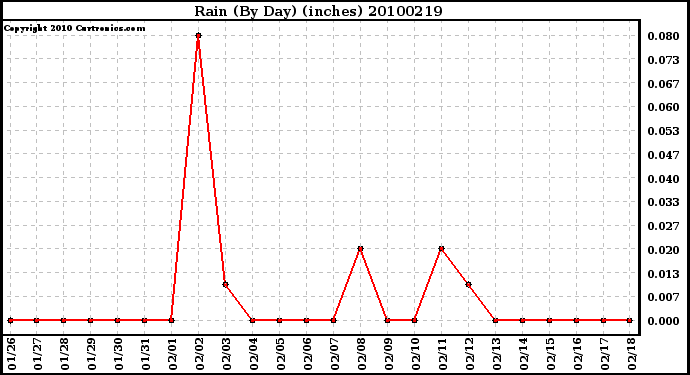 Milwaukee Weather Rain (By Day) (inches)