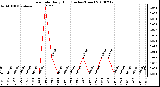 Milwaukee Weather Rain Rate Daily High (Inches/Hour)