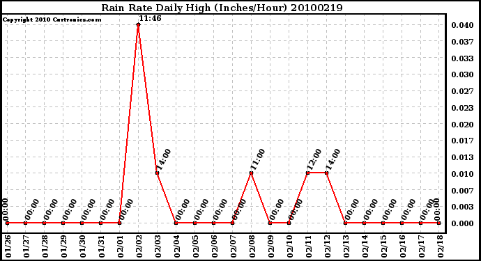 Milwaukee Weather Rain Rate Daily High (Inches/Hour)