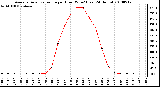 Milwaukee Weather Average Solar Radiation per Hour W/m2 (Last 24 Hours)