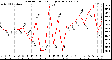 Milwaukee Weather Solar Radiation Daily High W/m2