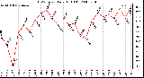 Milwaukee Weather THSW Index Daily High (F)