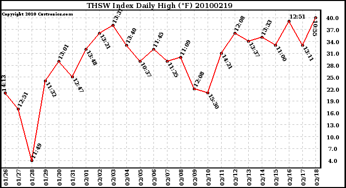 Milwaukee Weather THSW Index Daily High (F)