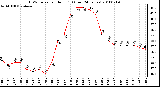 Milwaukee Weather THSW Index per Hour (F) (Last 24 Hours)