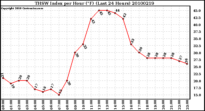 Milwaukee Weather THSW Index per Hour (F) (Last 24 Hours)