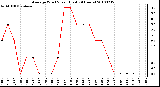 Milwaukee Weather Average Wind Speed (Last 24 Hours)