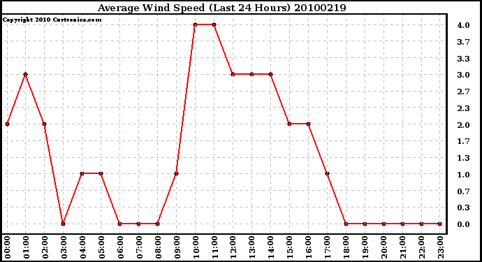 Milwaukee Weather Average Wind Speed (Last 24 Hours)