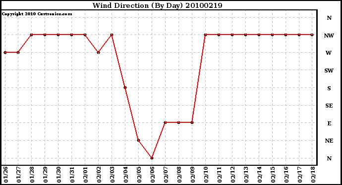 Milwaukee Weather Wind Direction (By Day)