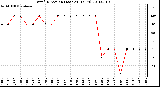 Milwaukee Weather Wind Direction (Last 24 Hours)