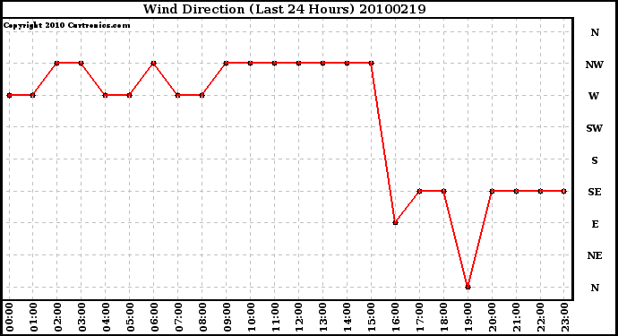 Milwaukee Weather Wind Direction (Last 24 Hours)