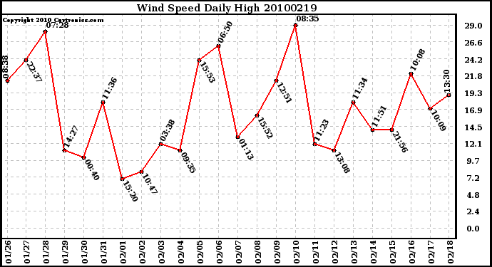 Milwaukee Weather Wind Speed Daily High