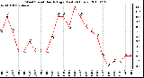 Milwaukee Weather Wind Speed Hourly High (Last 24 Hours)