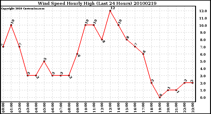 Milwaukee Weather Wind Speed Hourly High (Last 24 Hours)