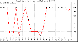 Milwaukee Weather Wind Daily High Direction (By Day)