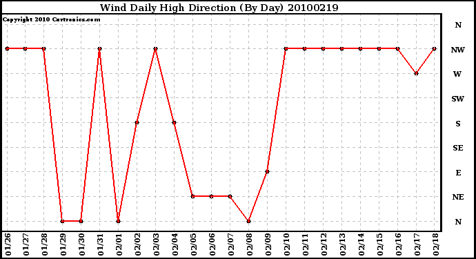 Milwaukee Weather Wind Daily High Direction (By Day)