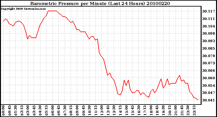 Milwaukee Weather Barometric Pressure per Minute (Last 24 Hours)