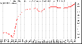 Milwaukee Weather Outdoor Humidity Every 5 Minutes (Last 24 Hours)