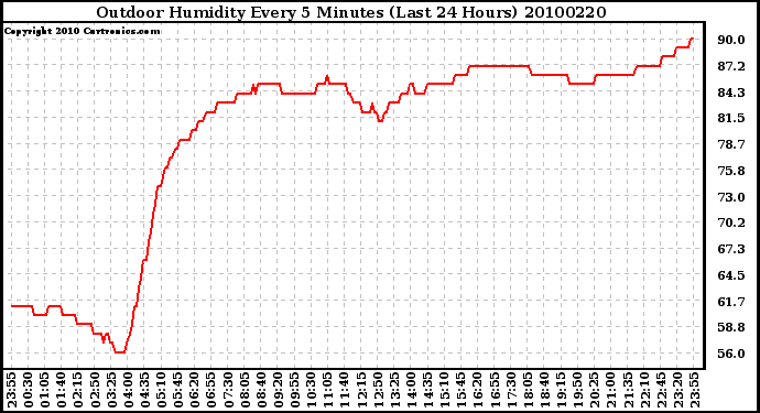 Milwaukee Weather Outdoor Humidity Every 5 Minutes (Last 24 Hours)