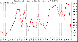 Milwaukee Weather Solar Radiation Avg per Day W/m2/minute