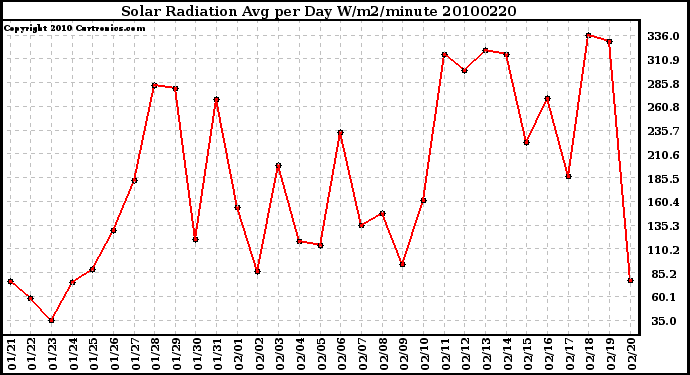 Milwaukee Weather Solar Radiation Avg per Day W/m2/minute