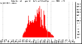 Milwaukee Weather Solar Radiation per Minute W/m2 (Last 24 Hours)