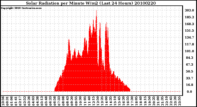 Milwaukee Weather Solar Radiation per Minute W/m2 (Last 24 Hours)