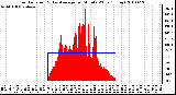 Milwaukee Weather Solar Radiation & Day Average per Minute W/m2 (Today)