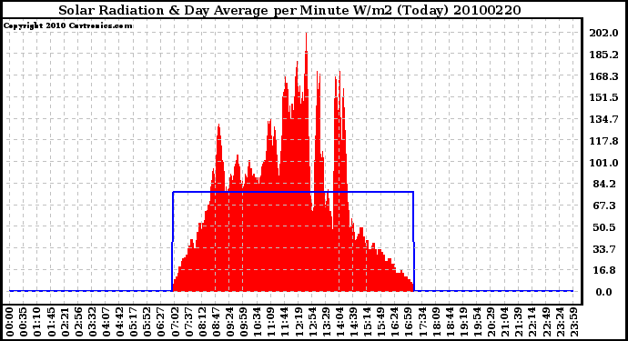 Milwaukee Weather Solar Radiation & Day Average per Minute W/m2 (Today)