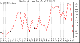 Milwaukee Weather Solar Radiation per Day KW/m2