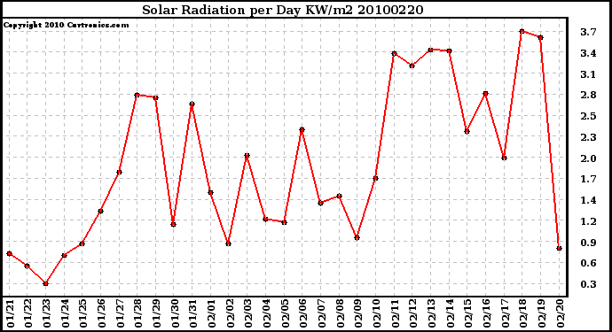 Milwaukee Weather Solar Radiation per Day KW/m2