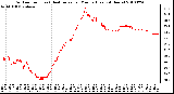 Milwaukee Weather Outdoor Temp (vs) Heat Index per Minute (Last 24 Hours)