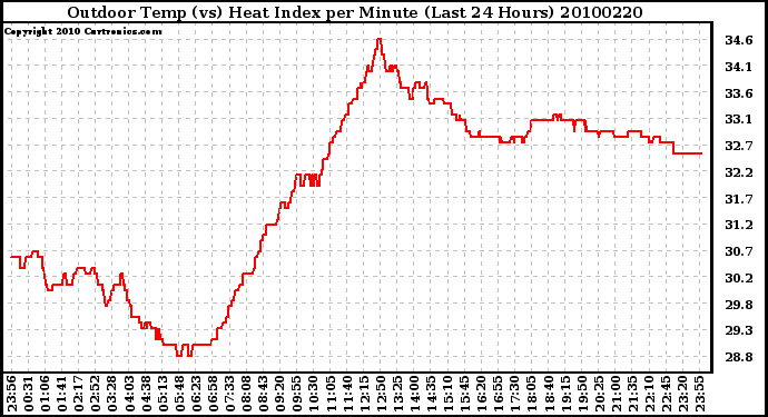 Milwaukee Weather Outdoor Temp (vs) Heat Index per Minute (Last 24 Hours)