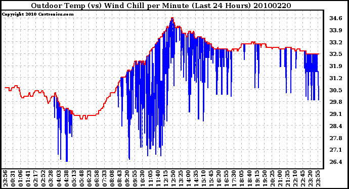 Milwaukee Weather Outdoor Temp (vs) Wind Chill per Minute (Last 24 Hours)