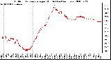 Milwaukee Weather Outdoor Temperature per Minute (Last 24 Hours)