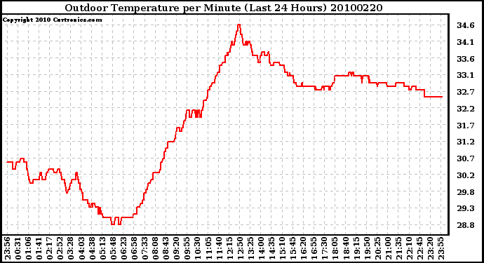 Milwaukee Weather Outdoor Temperature per Minute (Last 24 Hours)