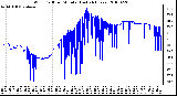 Milwaukee Weather Wind Chill per Minute (Last 24 Hours)