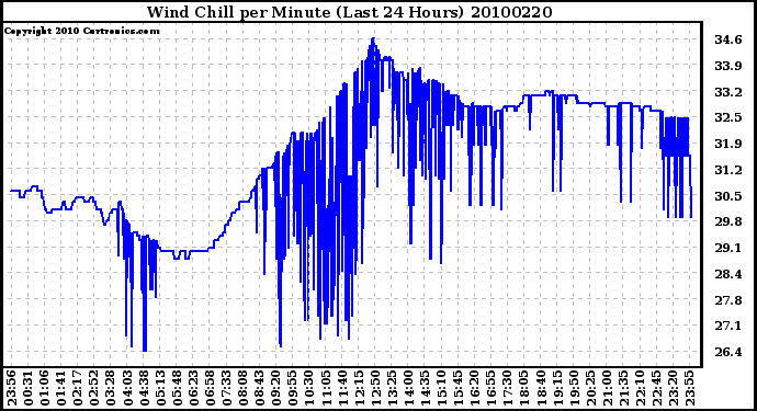 Milwaukee Weather Wind Chill per Minute (Last 24 Hours)