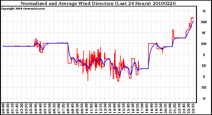 Milwaukee Weather Normalized and Average Wind Direction (Last 24 Hours)